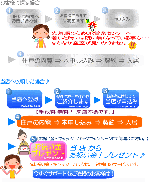 ｕｒ賃貸住宅とは ｕｒ賃貸住宅 中部 東海エリア限定 お祝い金７０ ７５ キャッシュバックキャンペーン