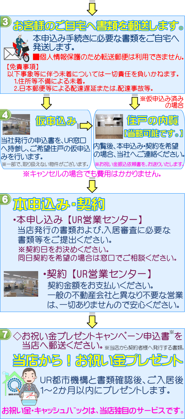 UR賃貸九州 お祝い金プレゼントまでの流れ